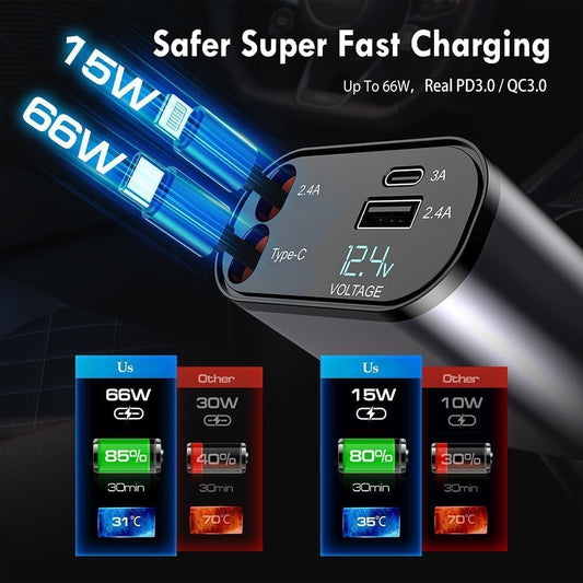4-in-1 Retractable Car Charger, 100W Super Fast Charge, with 31.5-Inch Retractable Cables and Dual USB Ports, Compatible with All iPhone, iPad, Pixel, Tablets, All Android Phones (RC12W)